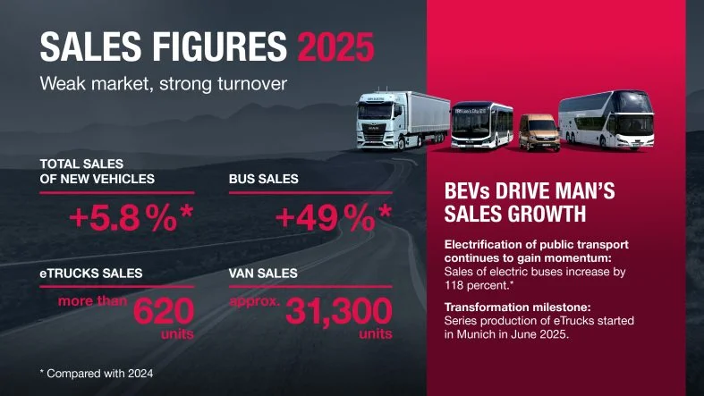 1770794233_20260119_man_absatzzahlen_2025_en_16zu9_rz